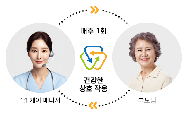 1:1 전담 매니저가 주 1회 부모님 상태를 직접 체크하는 장면