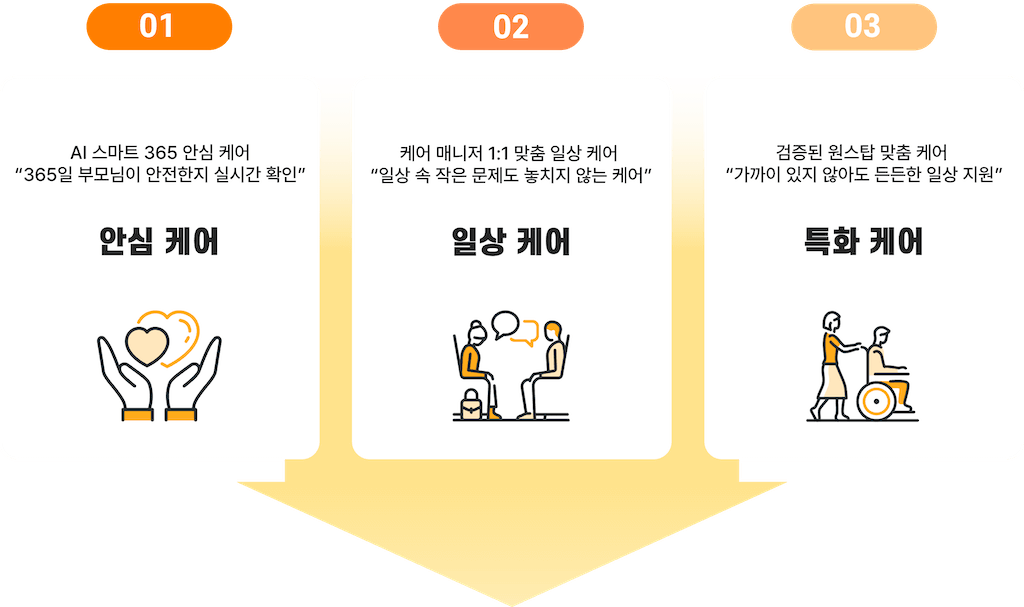 부케 서비스의 안심케어, 일상케어, 특화케어 항목을 설명하는 인포그래픽