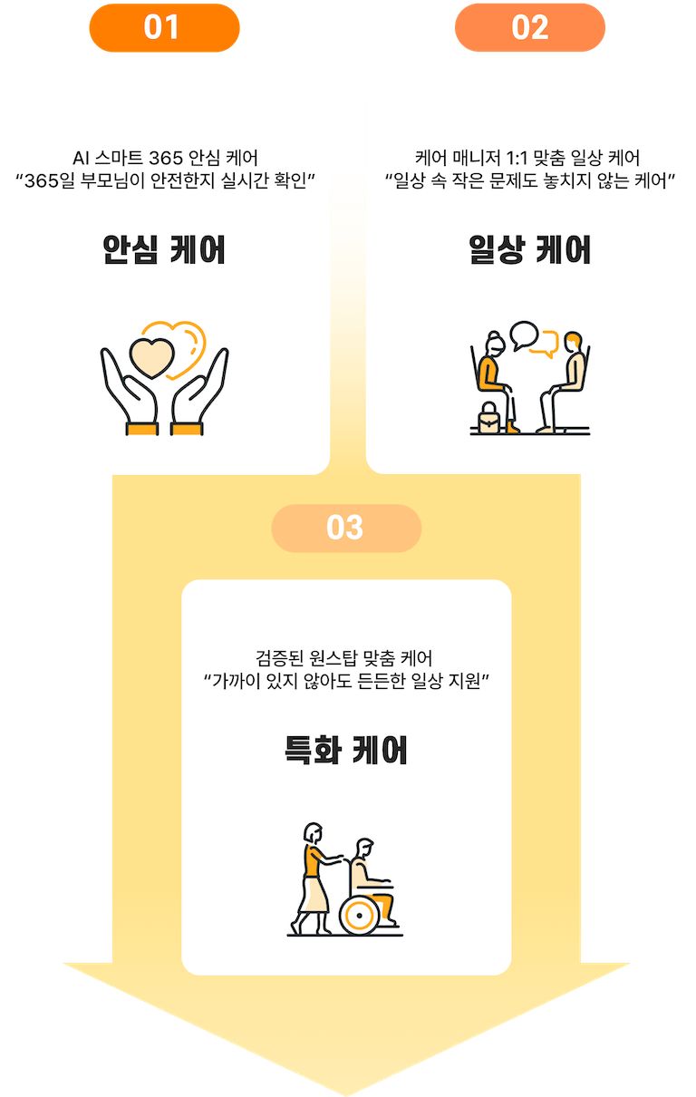 부케 서비스의 안심케어, 일상케어, 특화케어 항목을 설명하는 인포그래픽